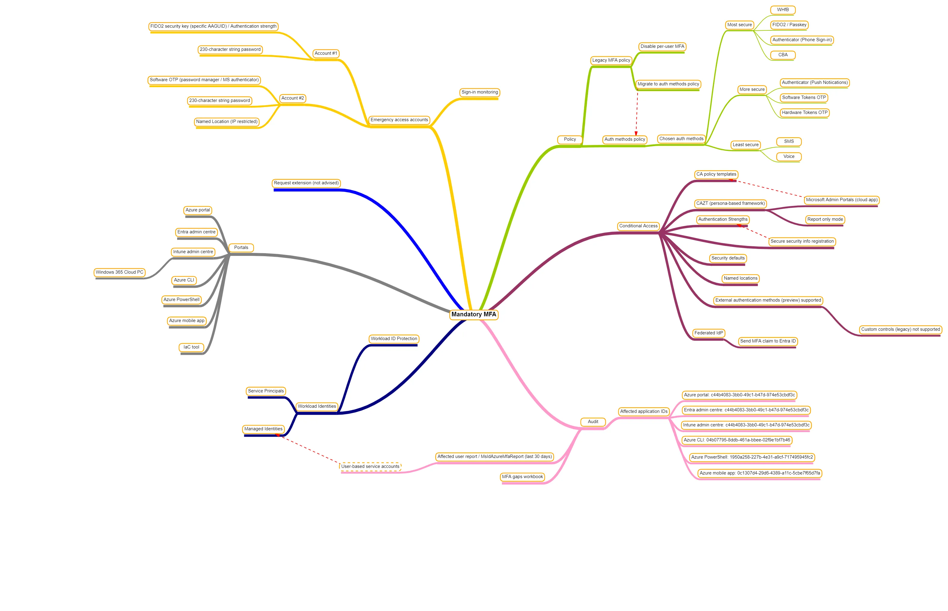 Mandatory MFA considerations mind map